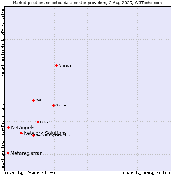 Market position of Network Solutions vs. NetAngels vs. Metaregistrar