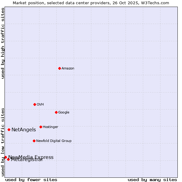 Market position of NetAngels vs. Metaregistrar vs. NewMedia Express