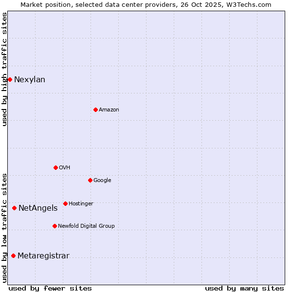 Market position of NetAngels vs. Metaregistrar vs. Nexylan