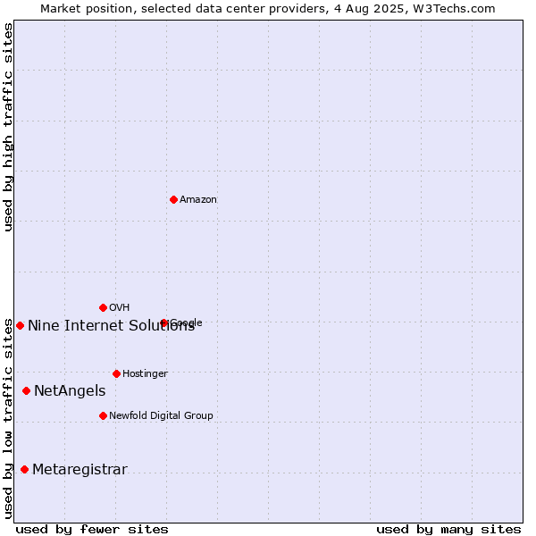 Market position of NetAngels vs. Metaregistrar vs. Nine Internet Solutions