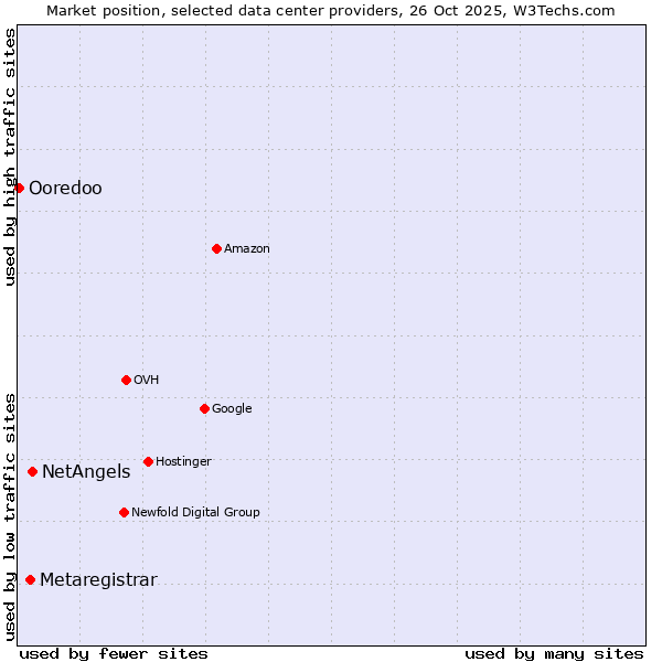 Market position of NetAngels vs. Metaregistrar vs. Ooredoo
