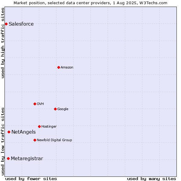 Market position of NetAngels vs. Metaregistrar vs. Salesforce