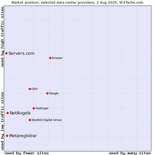 Market position of NetAngels vs. Metaregistrar vs. Servers.com