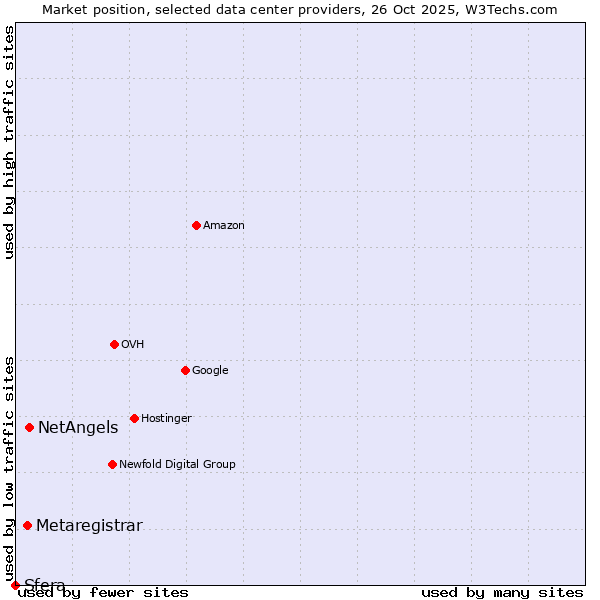 Market position of NetAngels vs. Metaregistrar vs. Sfera