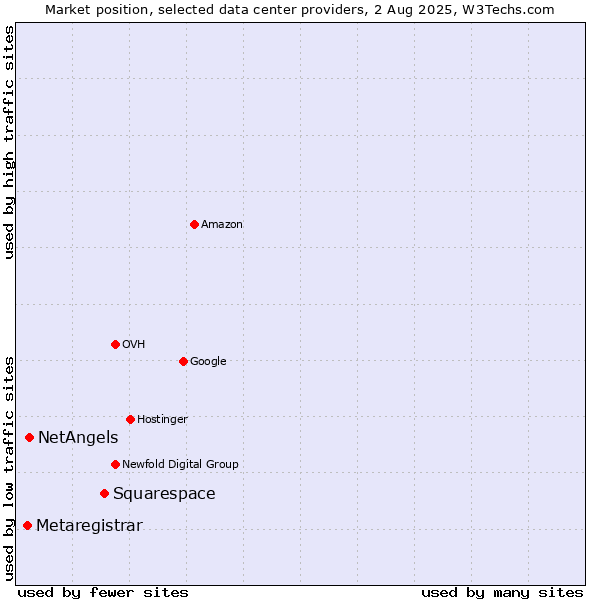 Market position of Squarespace vs. NetAngels vs. Metaregistrar