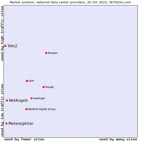 Market position of NetAngels vs. Metaregistrar vs. Tele2