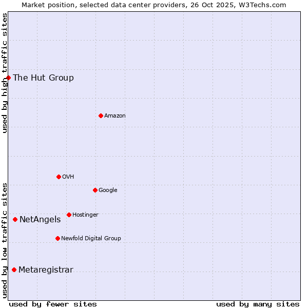 Market position of NetAngels vs. Metaregistrar vs. The Hut Group
