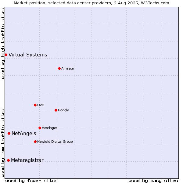 Market position of NetAngels vs. Metaregistrar vs. Virtual Systems