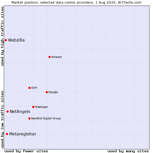 Market position of NetAngels vs. Metaregistrar vs. Webzilla