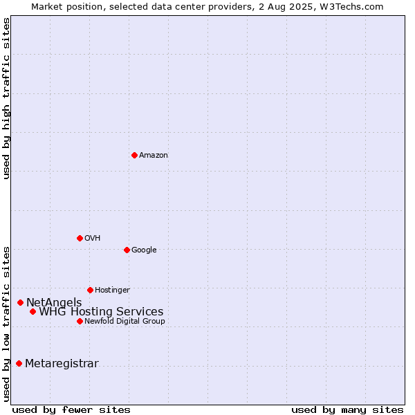 Market position of WHG Hosting Services vs. NetAngels vs. Metaregistrar