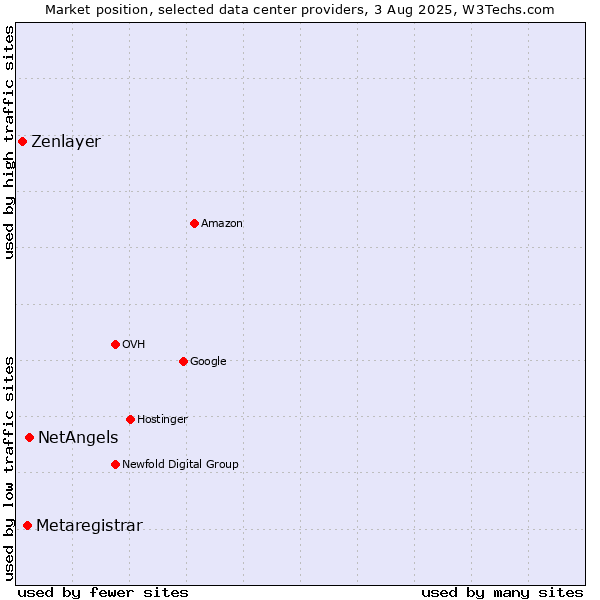 Market position of NetAngels vs. Metaregistrar vs. Zenlayer