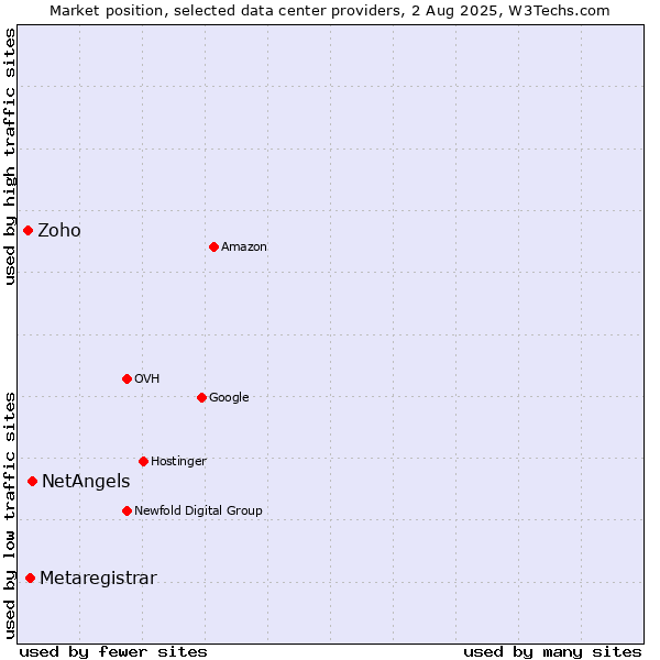 Market position of NetAngels vs. Metaregistrar vs. Zoho