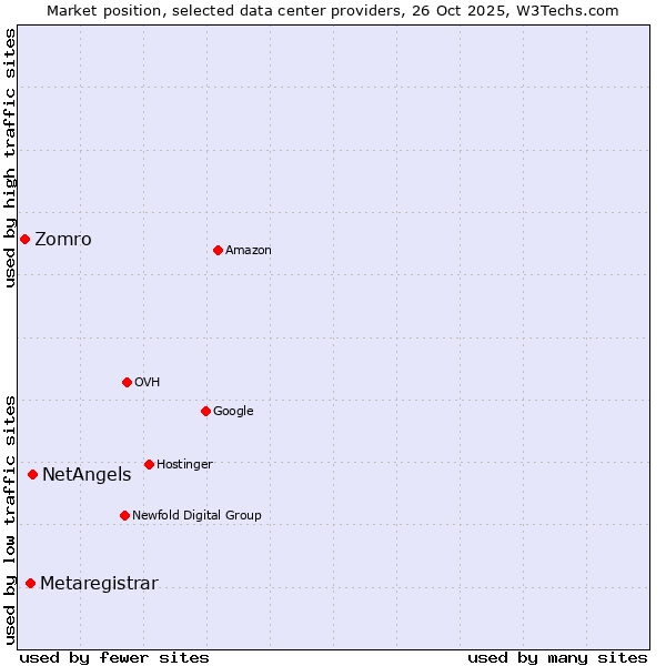 Market position of NetAngels vs. Metaregistrar vs. Zomro