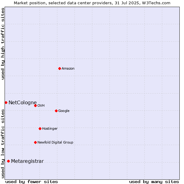 Market position of Metaregistrar vs. NetCologne
