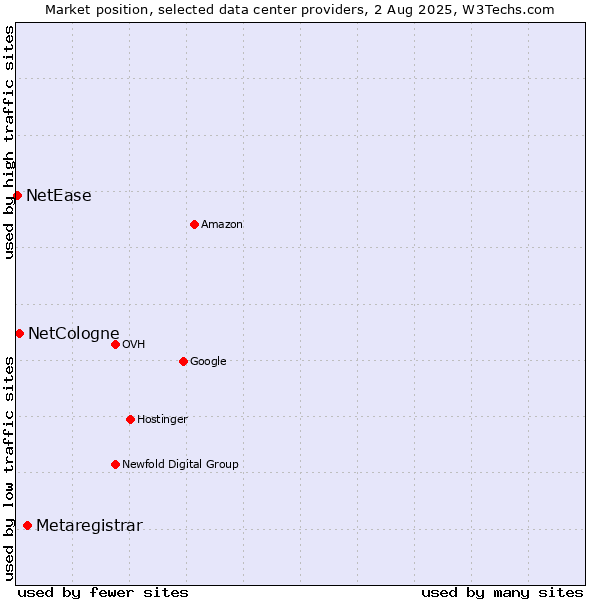 Market position of Metaregistrar vs. NetCologne vs. NetEase