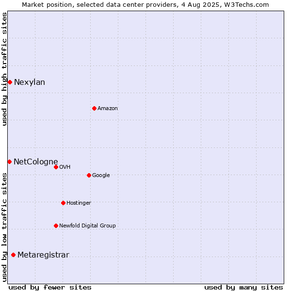 Market position of Metaregistrar vs. Nexylan vs. NetCologne