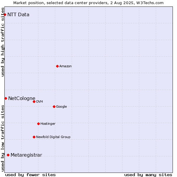 Market position of Metaregistrar vs. NetCologne vs. NTT Data
