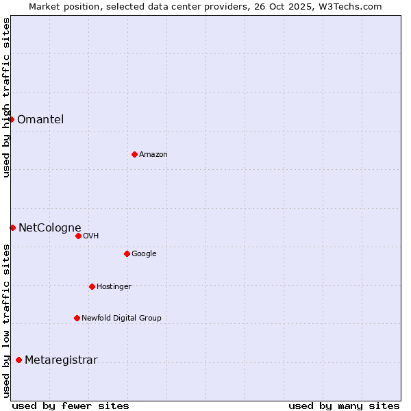 Market position of Metaregistrar vs. NetCologne vs. Omantel