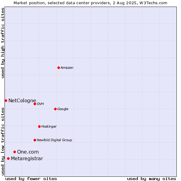 Market position of One.com vs. Metaregistrar vs. NetCologne