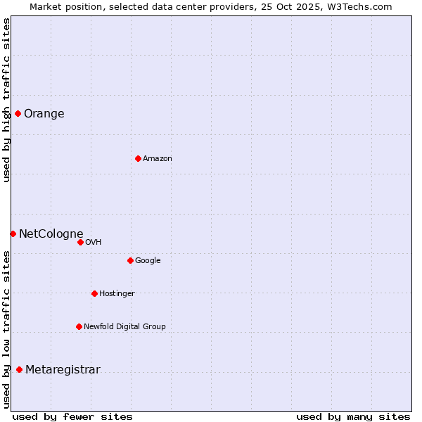 Market position of Metaregistrar vs. Orange vs. NetCologne