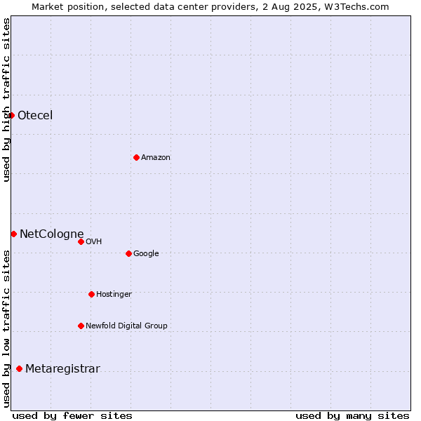 Market position of Metaregistrar vs. NetCologne vs. Otecel