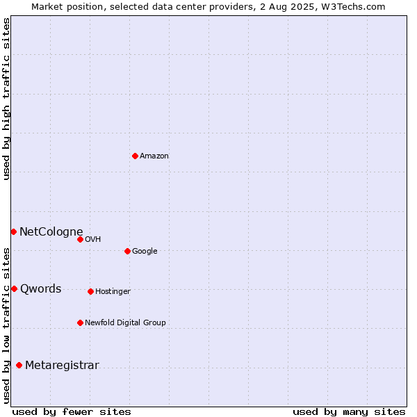 Market position of Metaregistrar vs. Qwords vs. NetCologne