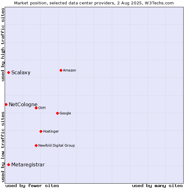 Market position of Scalaxy vs. Metaregistrar vs. NetCologne