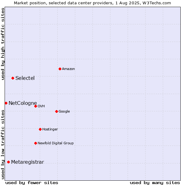 Market position of Selectel vs. Metaregistrar vs. NetCologne