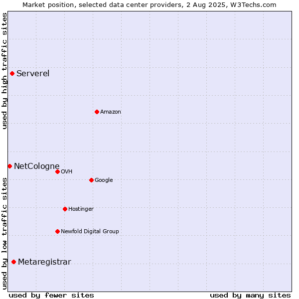 Market position of Metaregistrar vs. Serverel vs. NetCologne