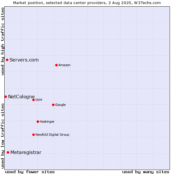 Market position of Metaregistrar vs. Servers.com vs. NetCologne
