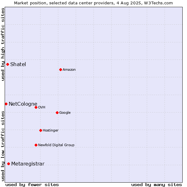 Market position of Metaregistrar vs. Shatel vs. NetCologne