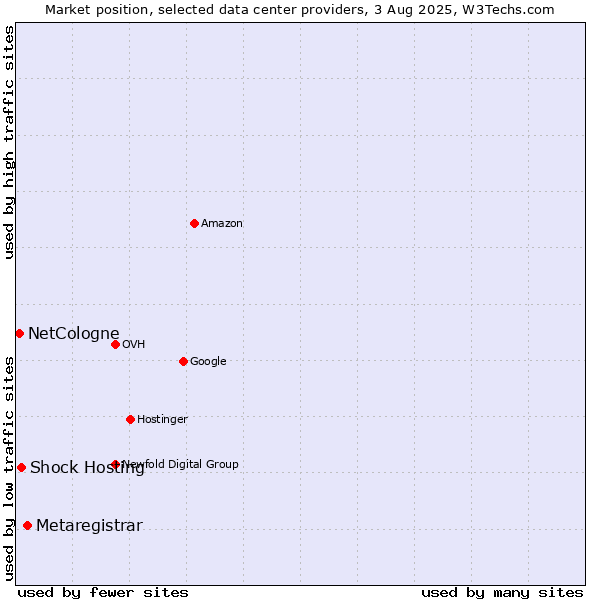 Market position of Metaregistrar vs. Shock Hosting vs. NetCologne