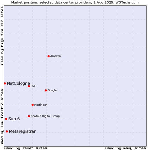 Market position of Metaregistrar vs. Sub 6 vs. NetCologne