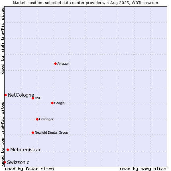Market position of Metaregistrar vs. NetCologne vs. Swizzonic