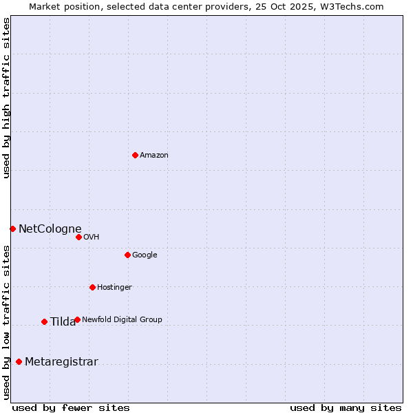 Market position of Tilda vs. Metaregistrar vs. NetCologne