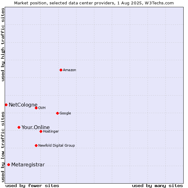 Market position of Your.Online vs. Metaregistrar vs. NetCologne