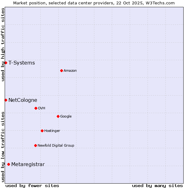 Market position of Metaregistrar vs. NetCologne vs. T-Systems