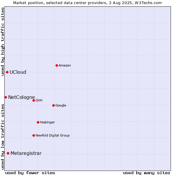 Market position of Metaregistrar vs. UCloud vs. NetCologne