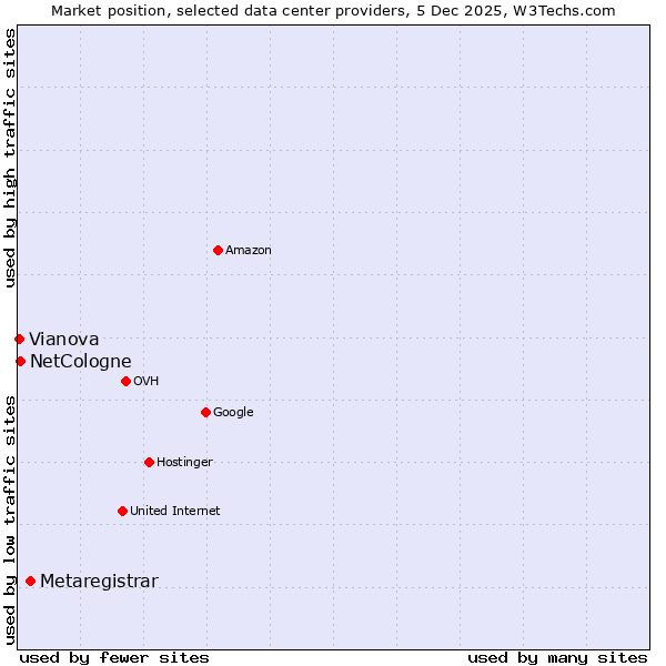 Market position of Metaregistrar vs. NetCologne vs. Vianova