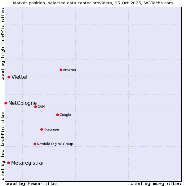 Market position of Viettel vs. Metaregistrar vs. NetCologne
