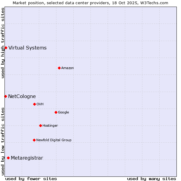 Market position of Metaregistrar vs. Virtual Systems vs. NetCologne