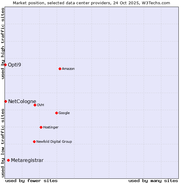Market position of Metaregistrar vs. NetCologne vs. Opti9