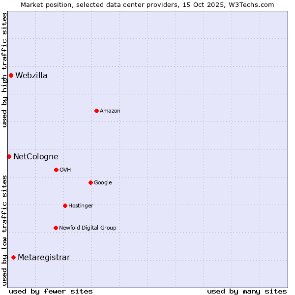 Market position of Metaregistrar vs. Webzilla vs. NetCologne
