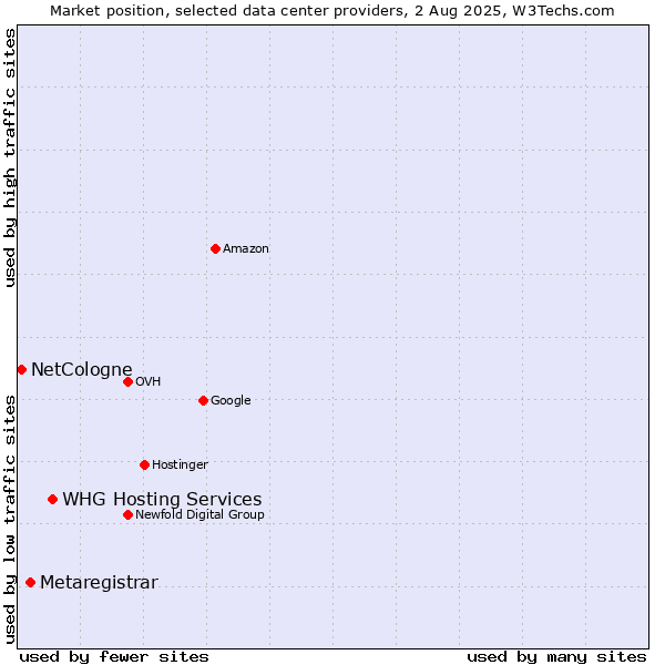 Market position of WHG Hosting Services vs. Metaregistrar vs. NetCologne