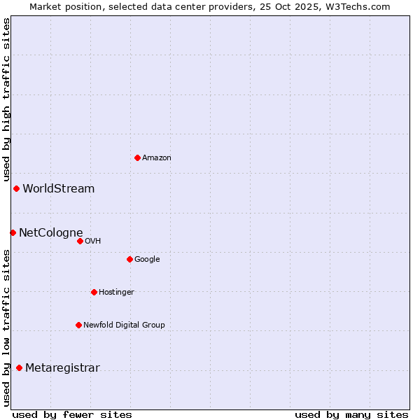 Market position of Metaregistrar vs. WorldStream vs. NetCologne