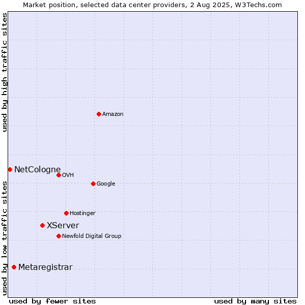 Market position of XServer vs. Metaregistrar vs. NetCologne
