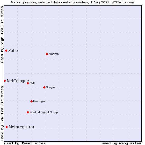 Market position of Metaregistrar vs. Zoho vs. NetCologne