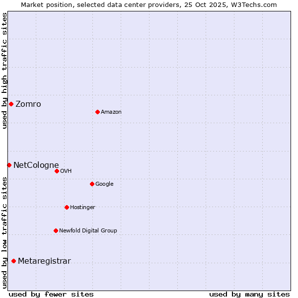 Market position of Metaregistrar vs. Zomro vs. NetCologne