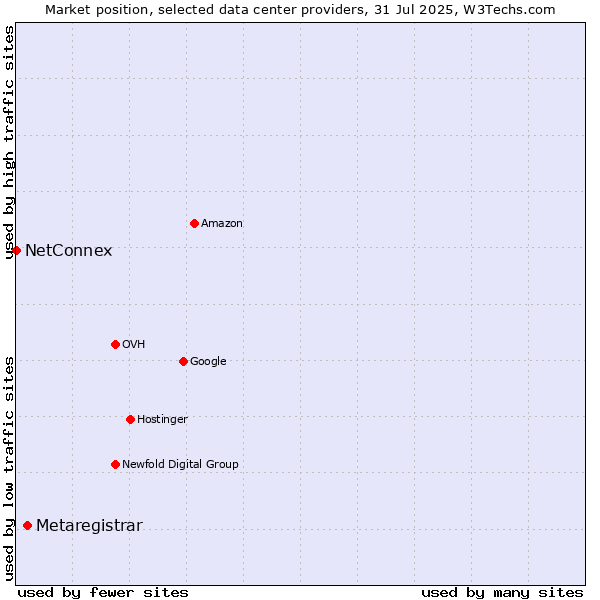 Market position of Metaregistrar vs. NetConnex