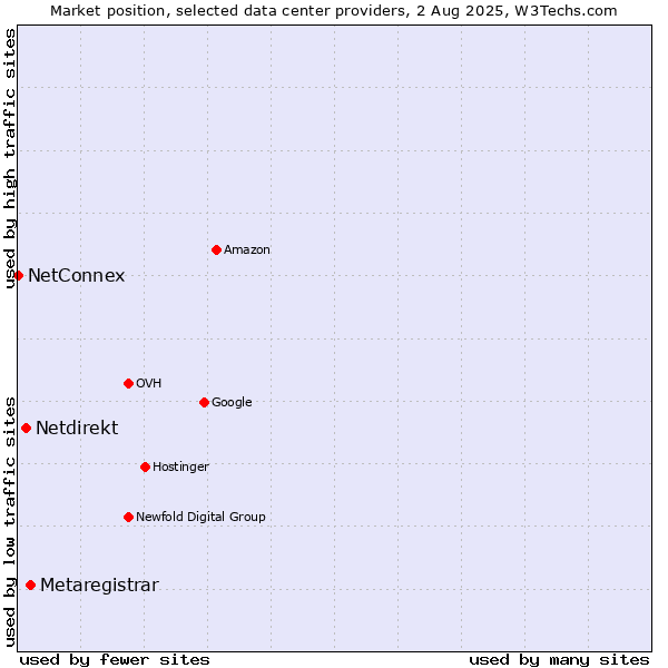 Market position of Metaregistrar vs. Netdirekt vs. NetConnex